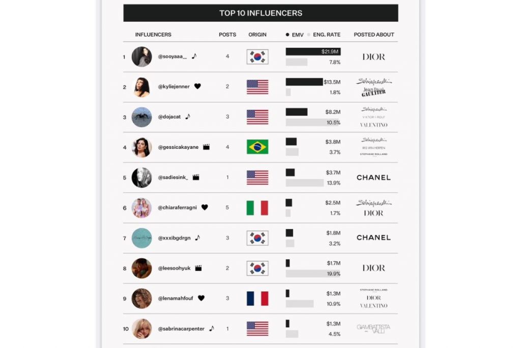 Ranking da Alta Costura de Paris