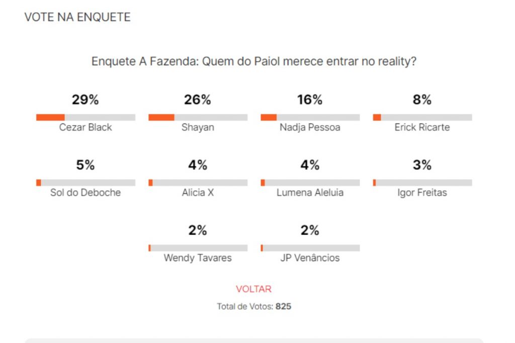 parcial-resultado-enquete-paiol-a-fazenda-15-1024x683-1 Resultado parcial de enquete do Paiol de "A Fazenda 15"