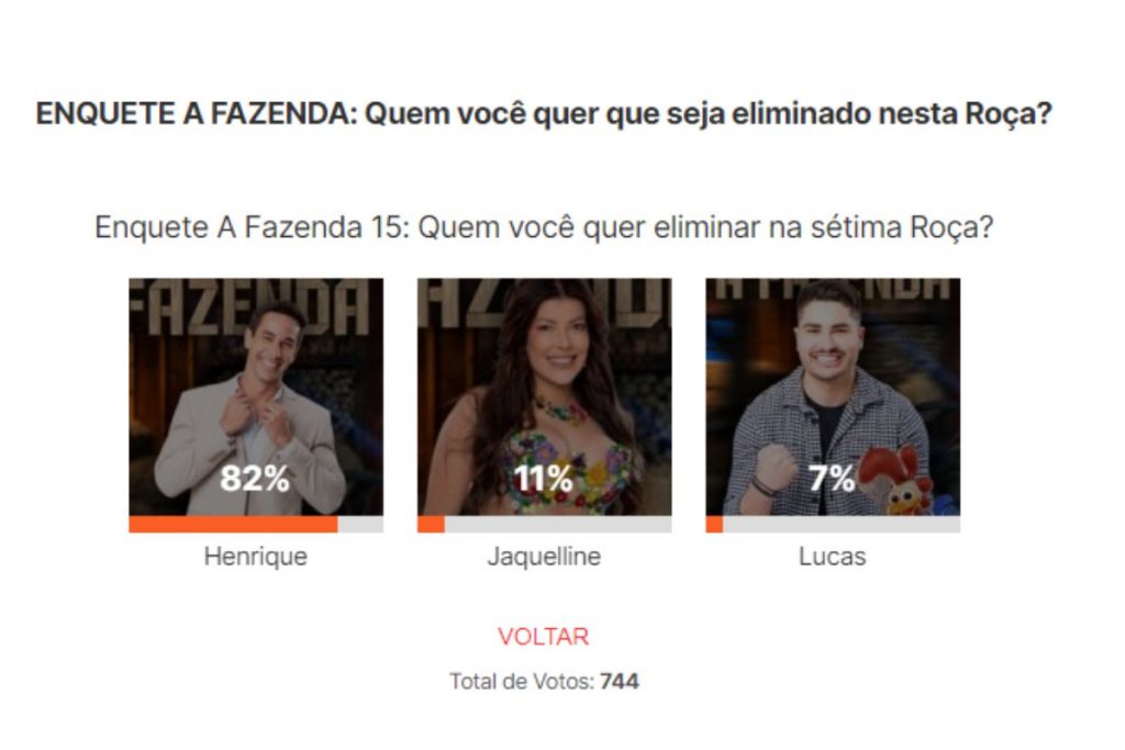 Parcial de enquete de OFuxico sobre a sétima Roça de "A Fazenda 15"