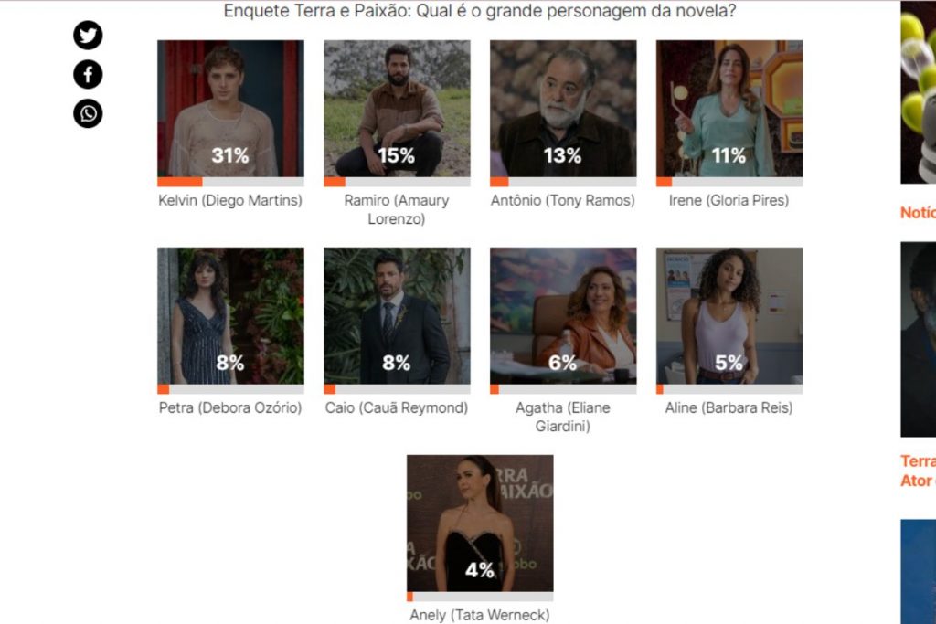 Parcial da enquete de OFuxico sobre melhor personagem de "Terra e Paixão"