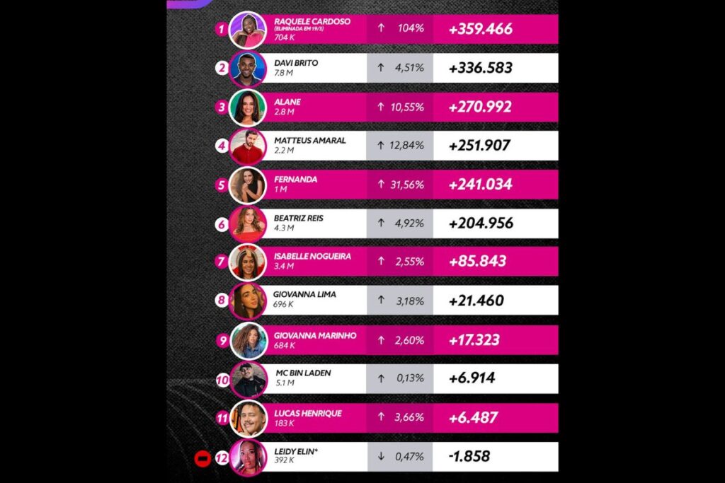 Ranking de ganho de seguidores dos dias 13 a 20 de março