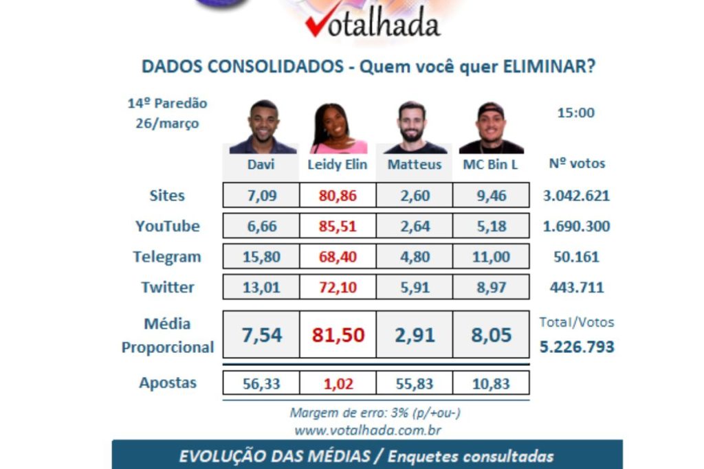Resultado parcial do Votalhada